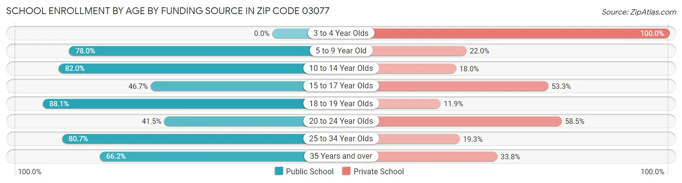School Enrollment by Age by Funding Source in Zip Code 03077