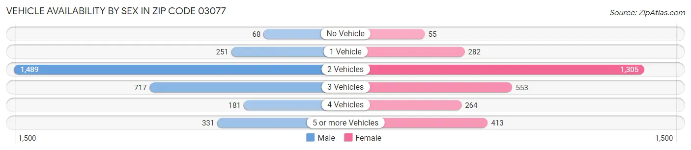 Vehicle Availability by Sex in Zip Code 03077