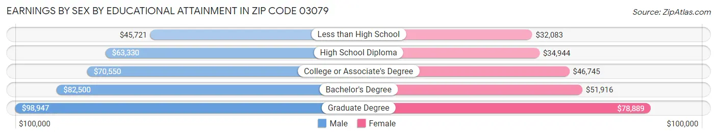 Earnings by Sex by Educational Attainment in Zip Code 03079