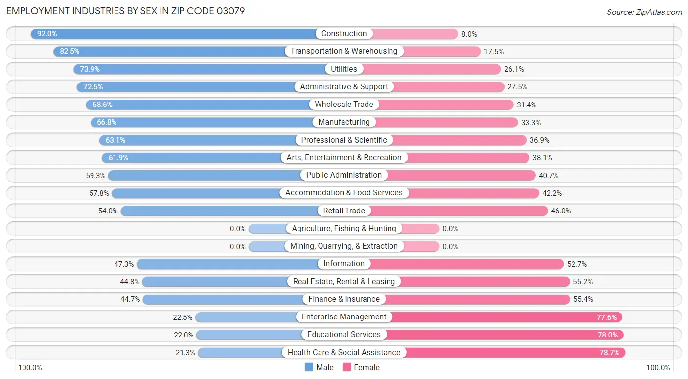 Employment Industries by Sex in Zip Code 03079