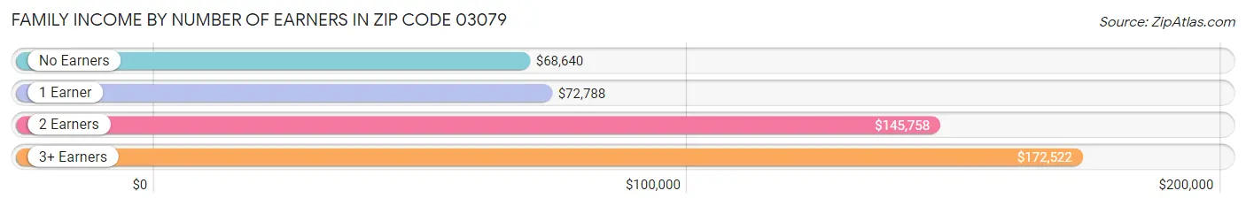 Family Income by Number of Earners in Zip Code 03079