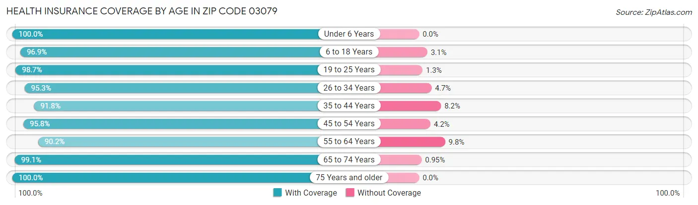 Health Insurance Coverage by Age in Zip Code 03079