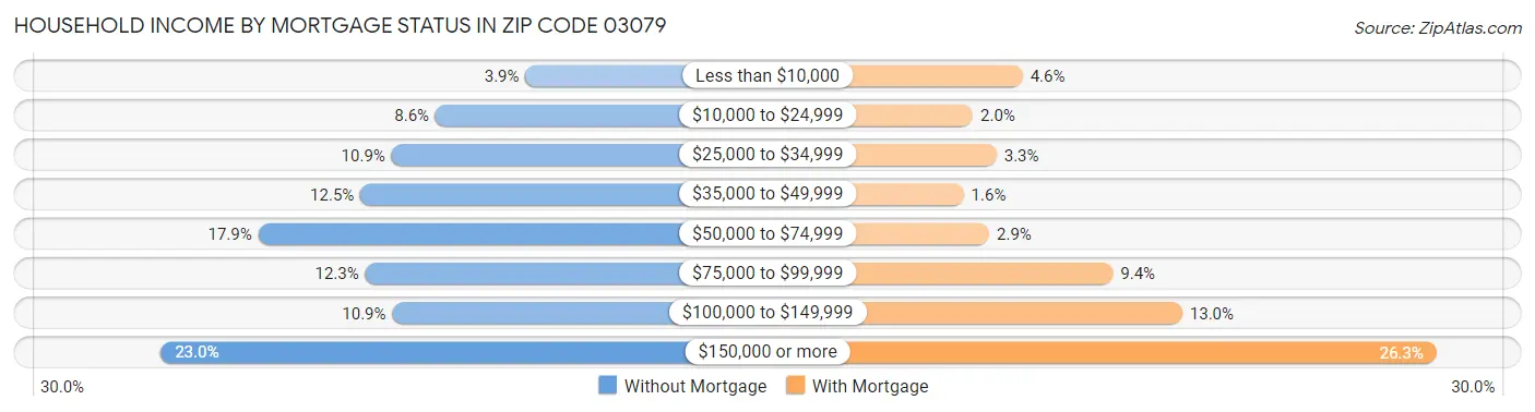 Household Income by Mortgage Status in Zip Code 03079