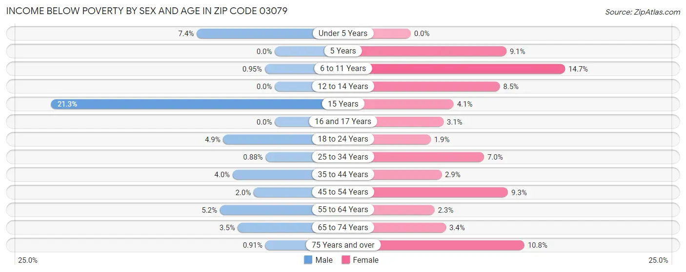 Income Below Poverty by Sex and Age in Zip Code 03079