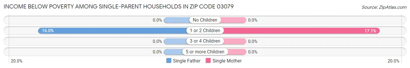 Income Below Poverty Among Single-Parent Households in Zip Code 03079
