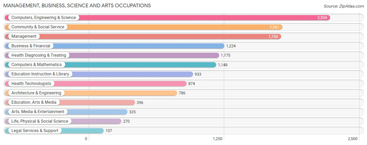 Management, Business, Science and Arts Occupations in Zip Code 03079