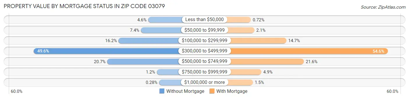 Property Value by Mortgage Status in Zip Code 03079