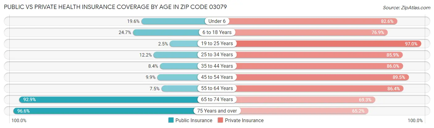 Public vs Private Health Insurance Coverage by Age in Zip Code 03079