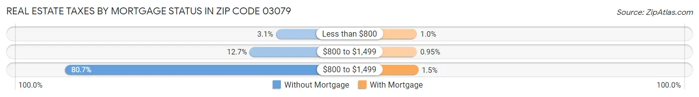 Real Estate Taxes by Mortgage Status in Zip Code 03079