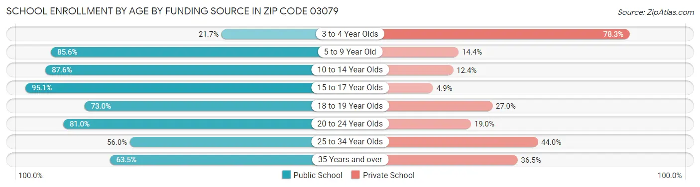 School Enrollment by Age by Funding Source in Zip Code 03079