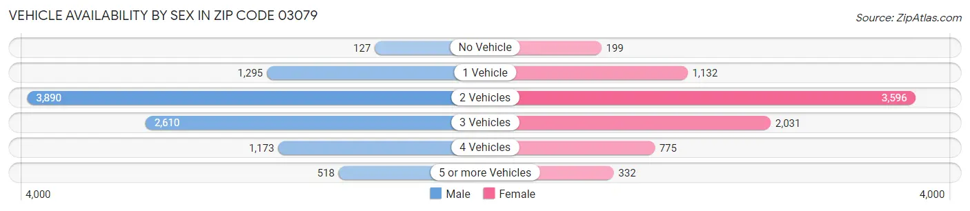 Vehicle Availability by Sex in Zip Code 03079