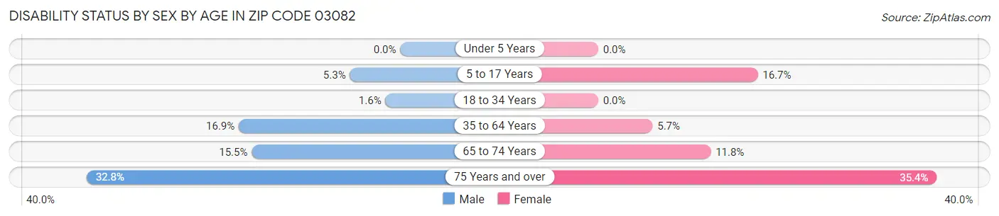 Disability Status by Sex by Age in Zip Code 03082