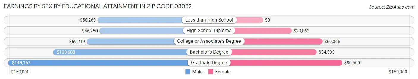 Earnings by Sex by Educational Attainment in Zip Code 03082