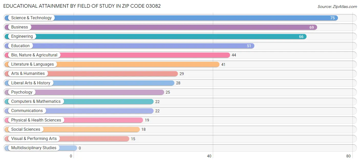 Educational Attainment by Field of Study in Zip Code 03082