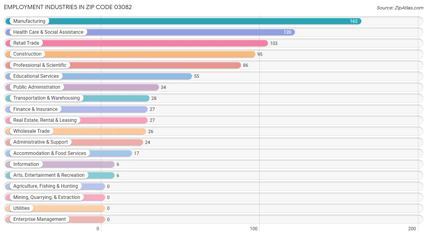 Employment Industries in Zip Code 03082