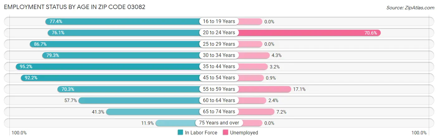 Employment Status by Age in Zip Code 03082