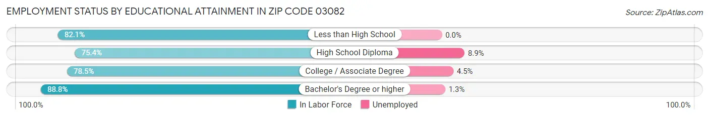 Employment Status by Educational Attainment in Zip Code 03082