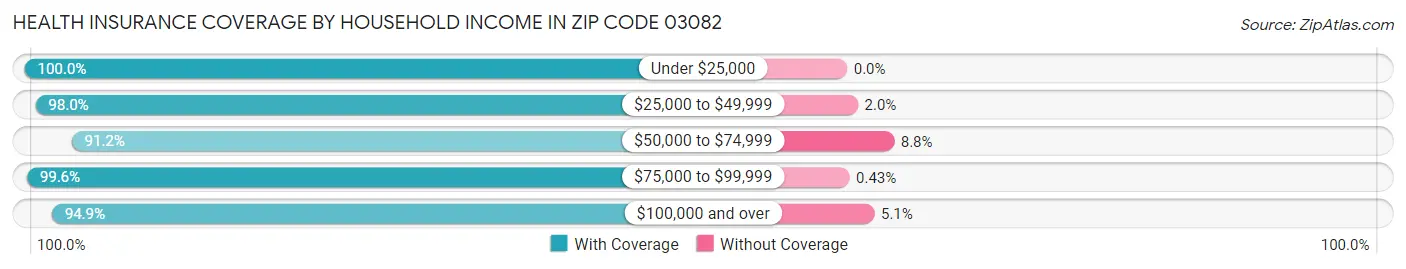 Health Insurance Coverage by Household Income in Zip Code 03082