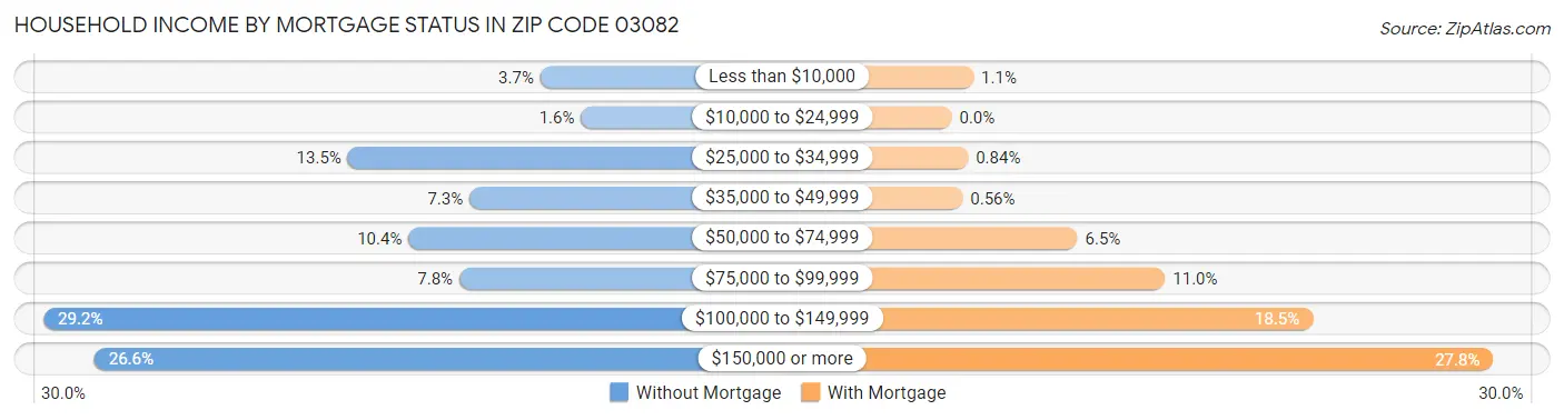 Household Income by Mortgage Status in Zip Code 03082