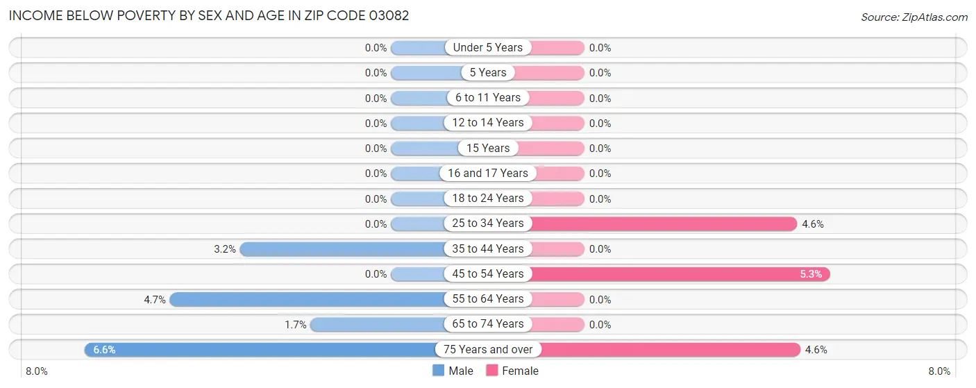 Income Below Poverty by Sex and Age in Zip Code 03082