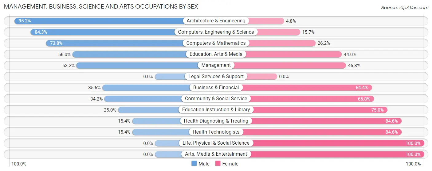 Management, Business, Science and Arts Occupations by Sex in Zip Code 03082