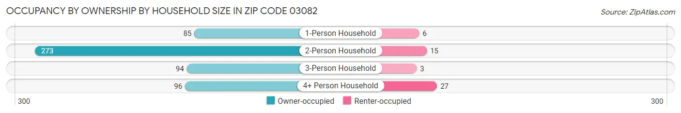 Occupancy by Ownership by Household Size in Zip Code 03082