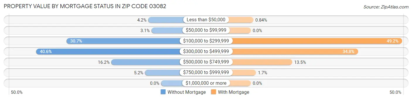 Property Value by Mortgage Status in Zip Code 03082