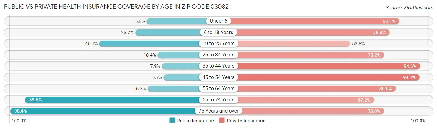 Public vs Private Health Insurance Coverage by Age in Zip Code 03082