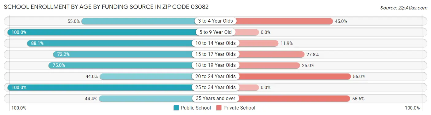 School Enrollment by Age by Funding Source in Zip Code 03082