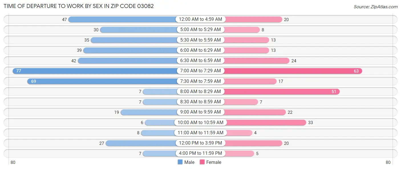 Time of Departure to Work by Sex in Zip Code 03082