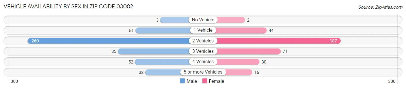 Vehicle Availability by Sex in Zip Code 03082