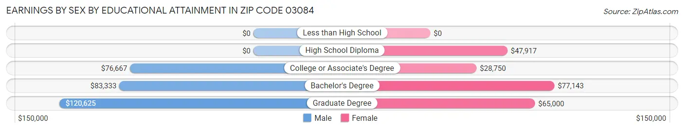Earnings by Sex by Educational Attainment in Zip Code 03084