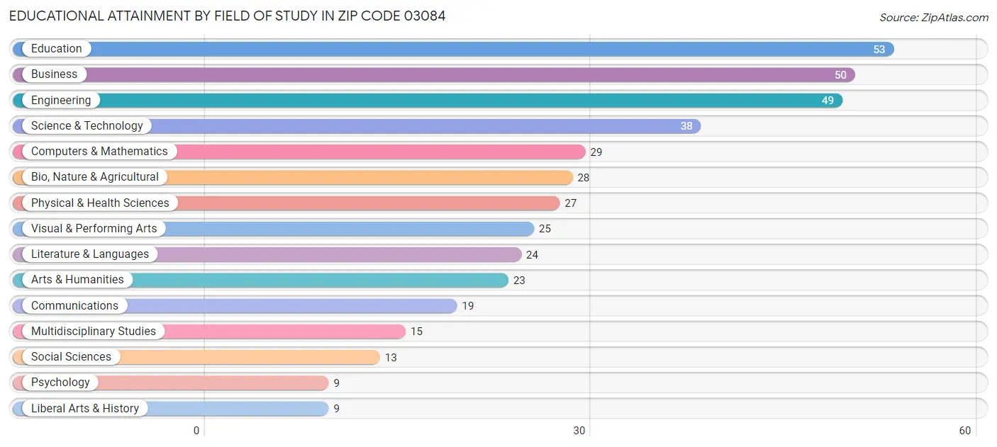 Educational Attainment by Field of Study in Zip Code 03084