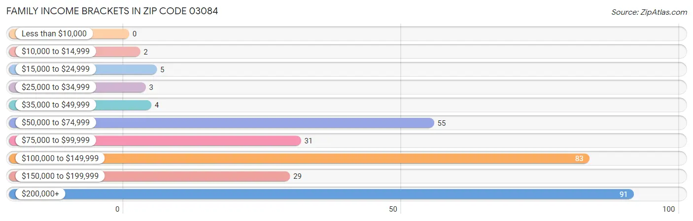 Family Income Brackets in Zip Code 03084