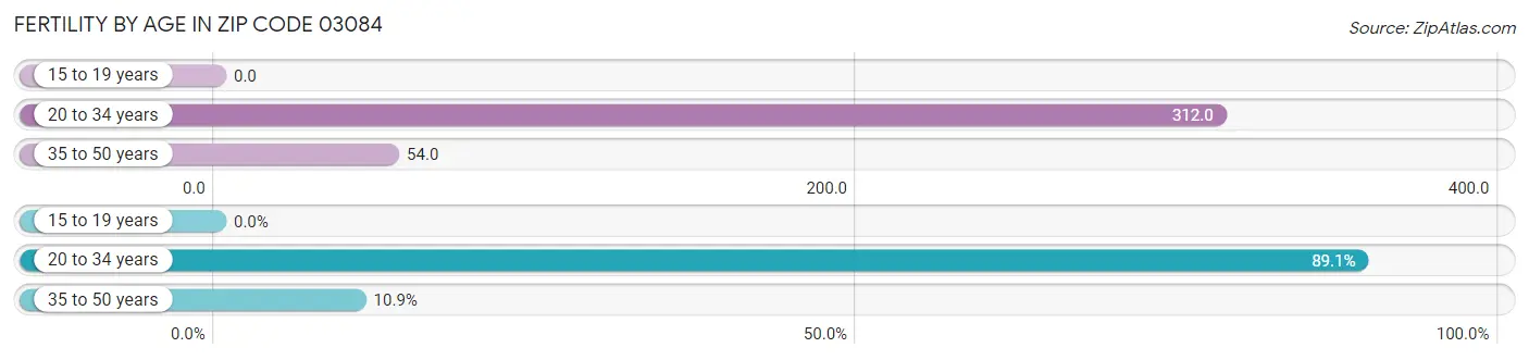 Female Fertility by Age in Zip Code 03084