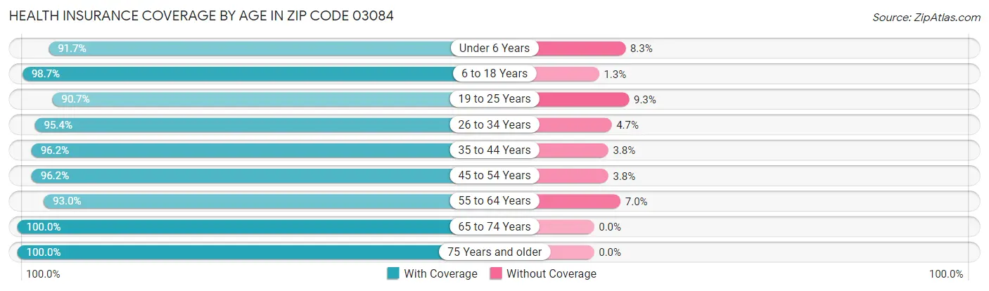 Health Insurance Coverage by Age in Zip Code 03084