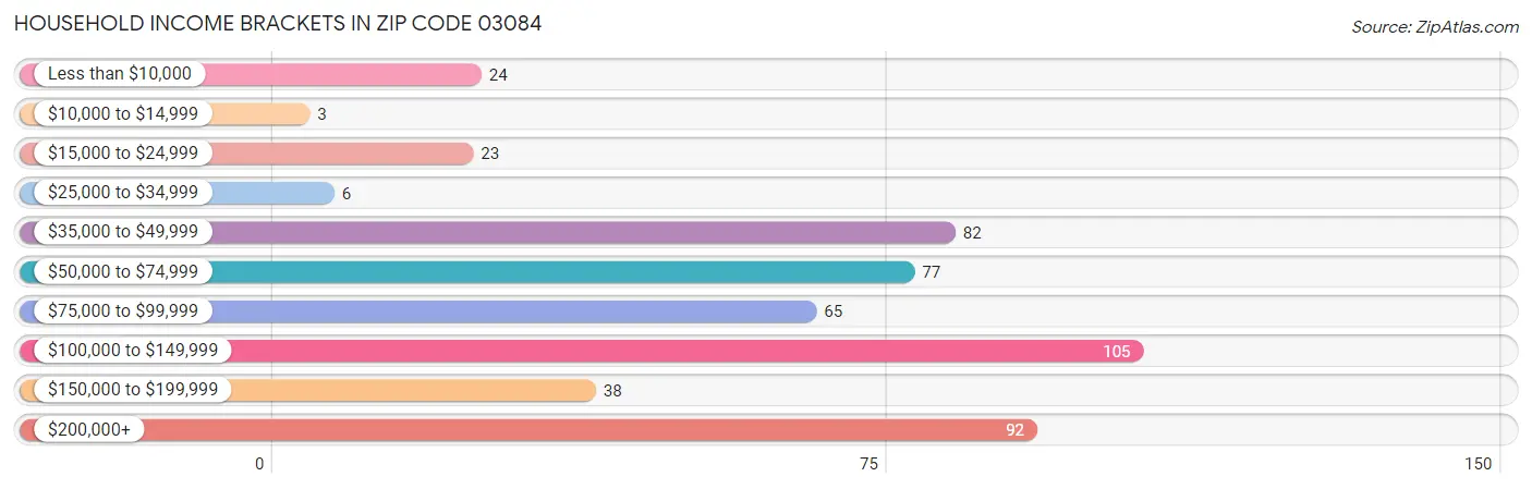 Household Income Brackets in Zip Code 03084