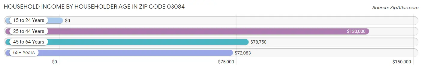 Household Income by Householder Age in Zip Code 03084