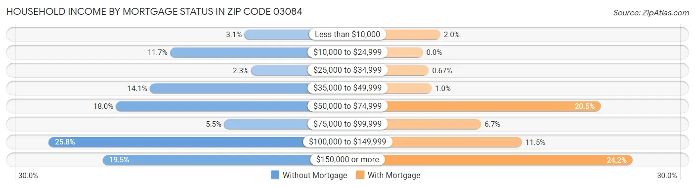 Household Income by Mortgage Status in Zip Code 03084