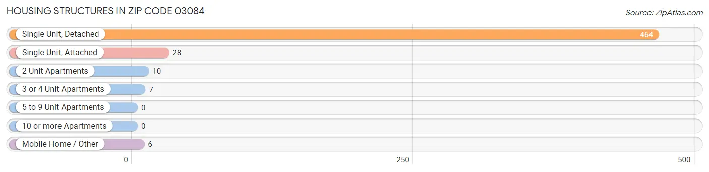 Housing Structures in Zip Code 03084