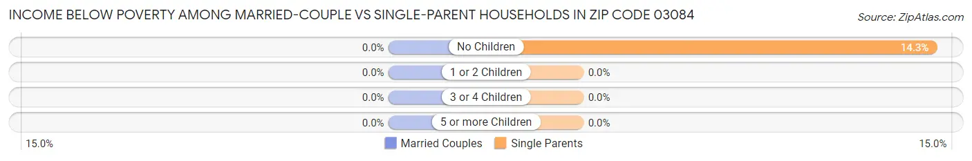 Income Below Poverty Among Married-Couple vs Single-Parent Households in Zip Code 03084