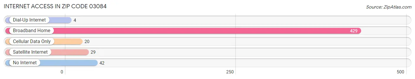 Internet Access in Zip Code 03084