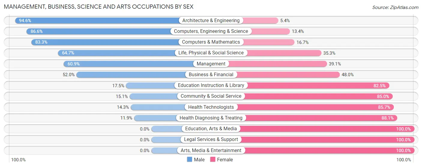 Management, Business, Science and Arts Occupations by Sex in Zip Code 03084