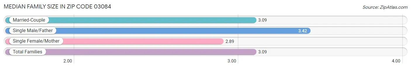 Median Family Size in Zip Code 03084