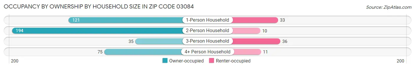 Occupancy by Ownership by Household Size in Zip Code 03084