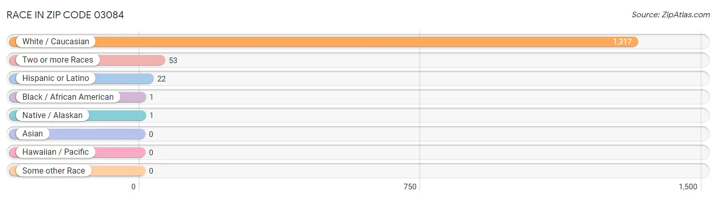 Race in Zip Code 03084