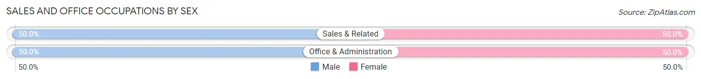 Sales and Office Occupations by Sex in Zip Code 03084