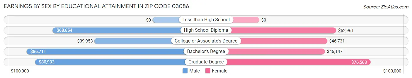 Earnings by Sex by Educational Attainment in Zip Code 03086