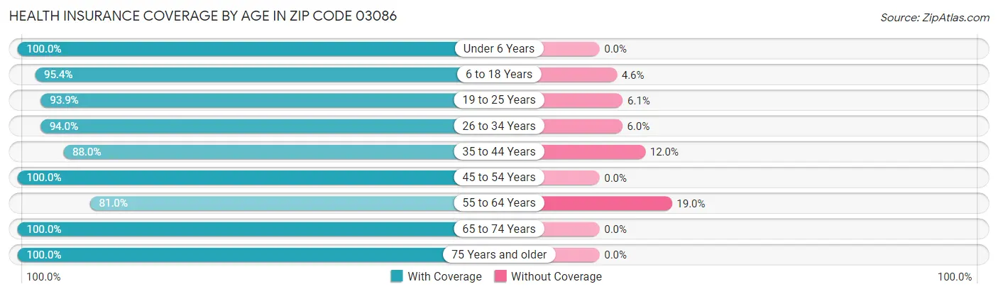 Health Insurance Coverage by Age in Zip Code 03086