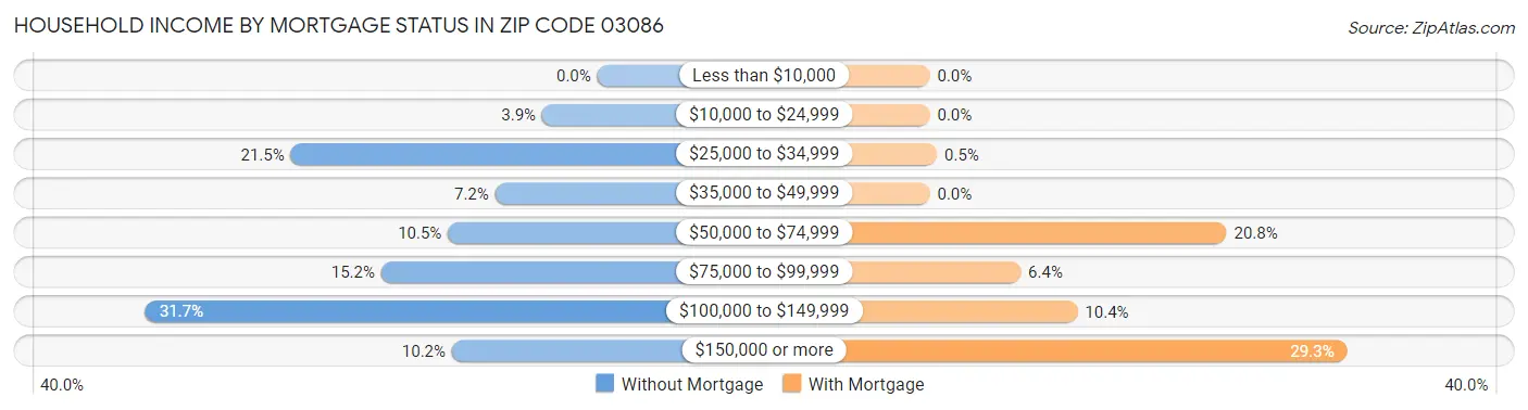 Household Income by Mortgage Status in Zip Code 03086